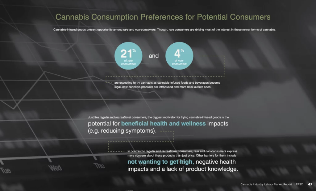 Cannabis Consumption Preferences for Potential Consumers | Cannabis-infused goods present opportunity among rare and non-consumers. Though, rare consumers are driving most of the interest in these newer forms of cannabis. | 21% of rare consumers and 4% of non consumers are expecting to try cannabis as cannabis-infused foods and beverages become legal, new cannabis products are introduced and more retail outlets open. Just like regular and recreational consumers, the biggest motivator for trying cannabis-infused goods is the potential for beneficial health and wellness impacts (e.g. reducing symptoms). In contrast to regular and recreational consumers, rare and non-consumers express more concern about these products than just price. Other barriers for them include not wanting to get high, negative health impacts and a lack of product knowledge.